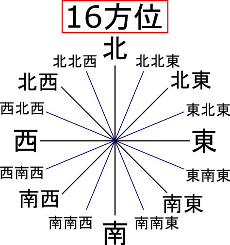 風向方位